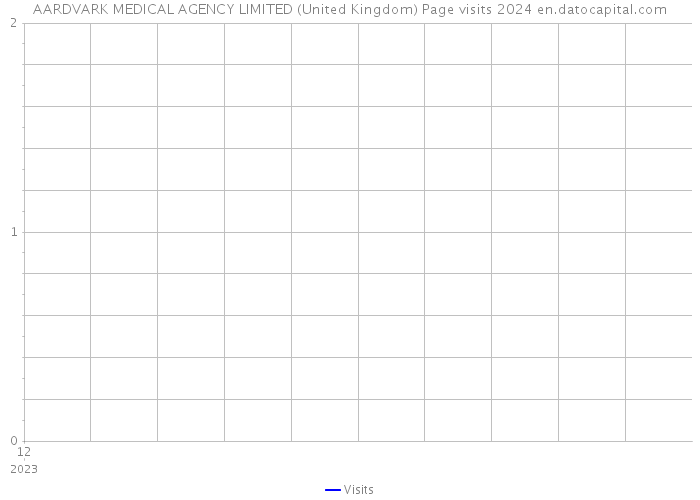 AARDVARK MEDICAL AGENCY LIMITED (United Kingdom) Page visits 2024 