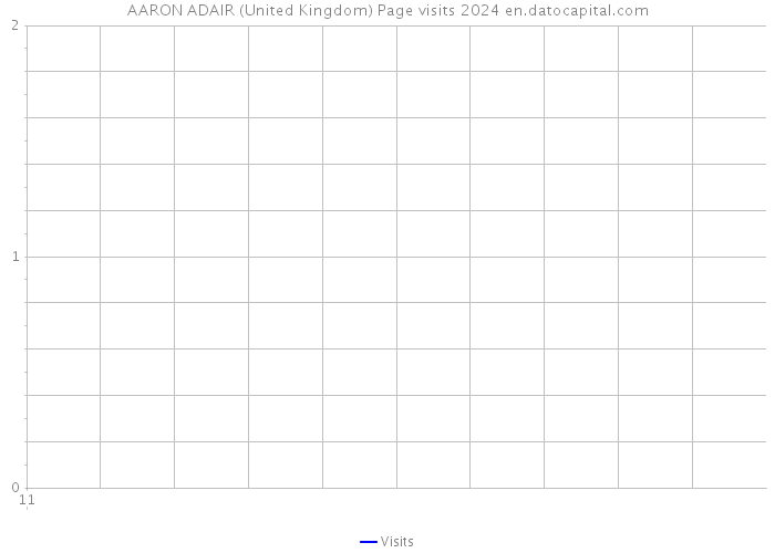 AARON ADAIR (United Kingdom) Page visits 2024 