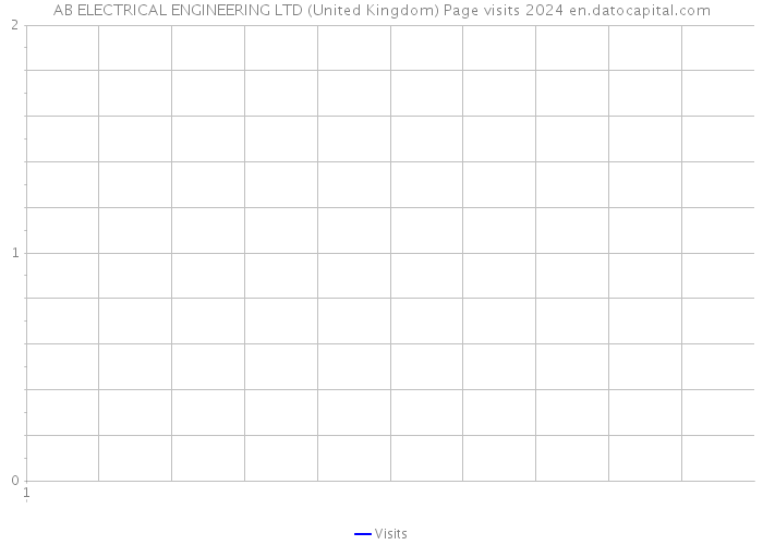 AB ELECTRICAL ENGINEERING LTD (United Kingdom) Page visits 2024 