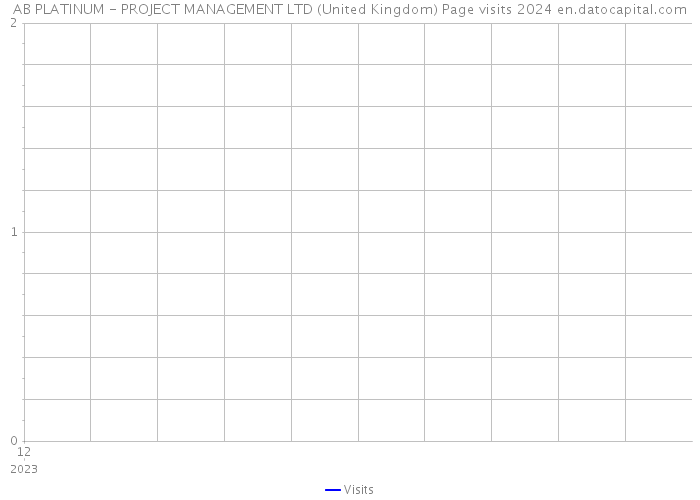 AB PLATINUM - PROJECT MANAGEMENT LTD (United Kingdom) Page visits 2024 