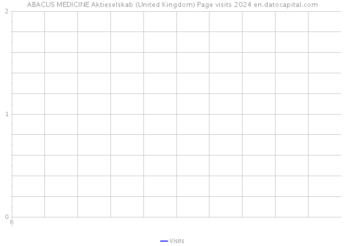 ABACUS MEDICINE Aktieselskab (United Kingdom) Page visits 2024 