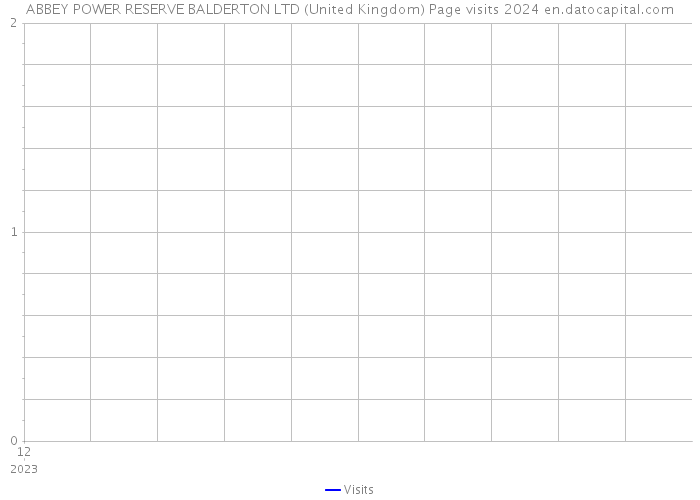 ABBEY POWER RESERVE BALDERTON LTD (United Kingdom) Page visits 2024 