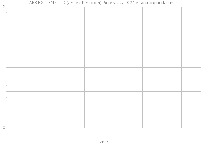 ABBIE'S ITEMS LTD (United Kingdom) Page visits 2024 