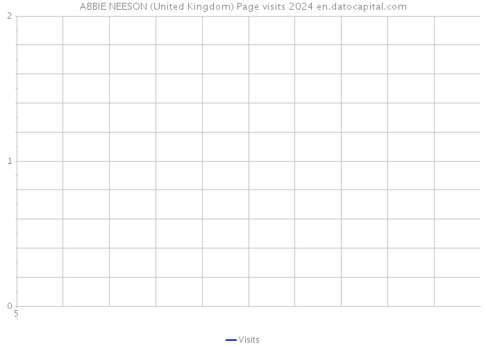 ABBIE NEESON (United Kingdom) Page visits 2024 