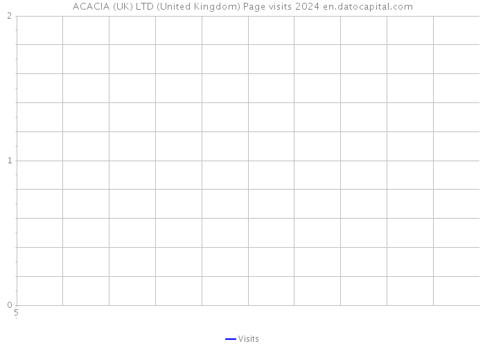 ACACIA (UK) LTD (United Kingdom) Page visits 2024 