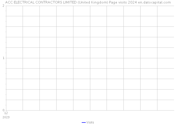 ACC ELECTRICAL CONTRACTORS LIMITED (United Kingdom) Page visits 2024 