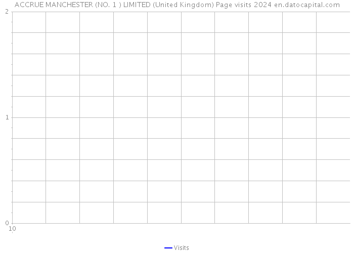 ACCRUE MANCHESTER (NO. 1 ) LIMITED (United Kingdom) Page visits 2024 