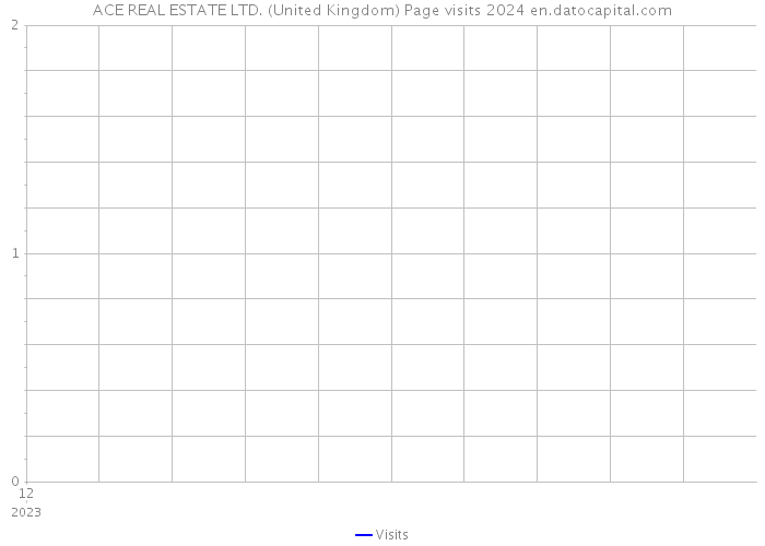 ACE REAL ESTATE LTD. (United Kingdom) Page visits 2024 