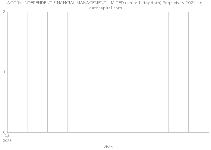 ACORN INDEPENDENT FINANCIAL MANAGEMENT LIMITED (United Kingdom) Page visits 2024 