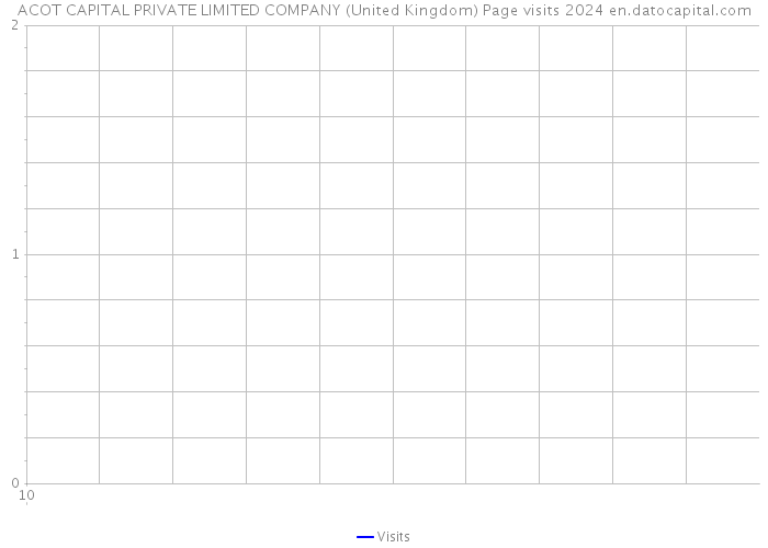 ACOT CAPITAL PRIVATE LIMITED COMPANY (United Kingdom) Page visits 2024 