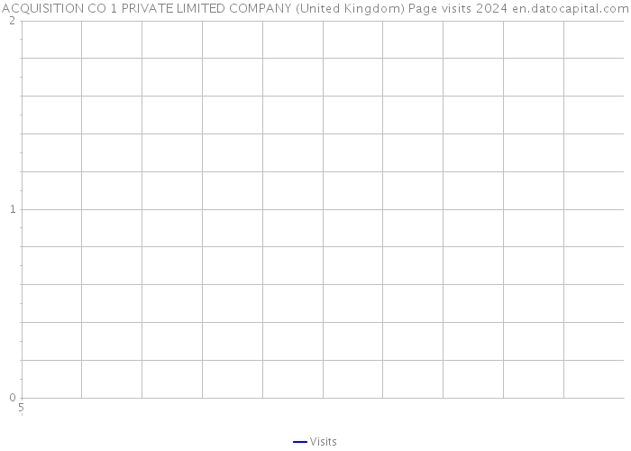 ACQUISITION CO 1 PRIVATE LIMITED COMPANY (United Kingdom) Page visits 2024 