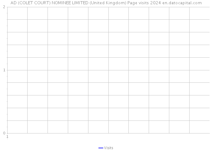 AD (COLET COURT) NOMINEE LIMITED (United Kingdom) Page visits 2024 