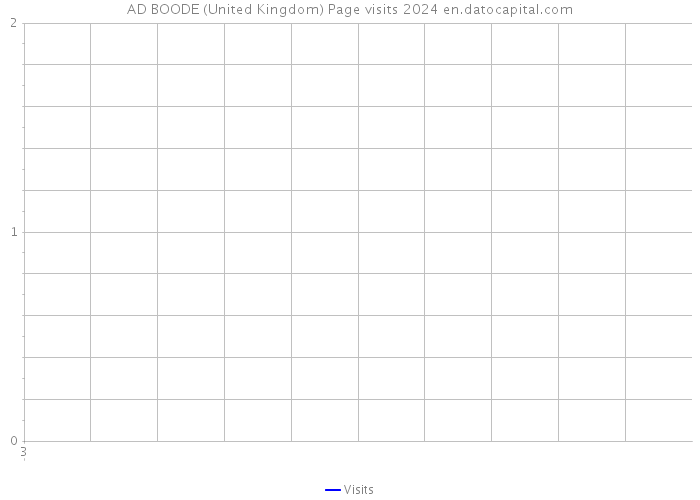 AD BOODE (United Kingdom) Page visits 2024 