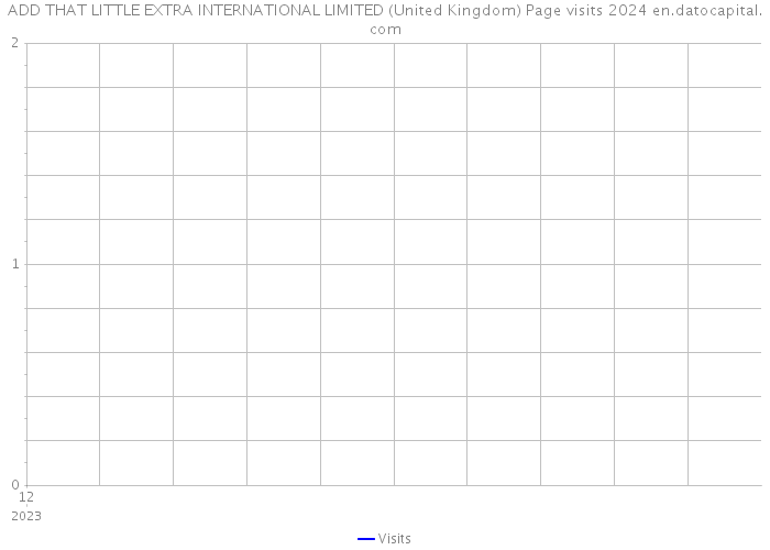 ADD THAT LITTLE EXTRA INTERNATIONAL LIMITED (United Kingdom) Page visits 2024 