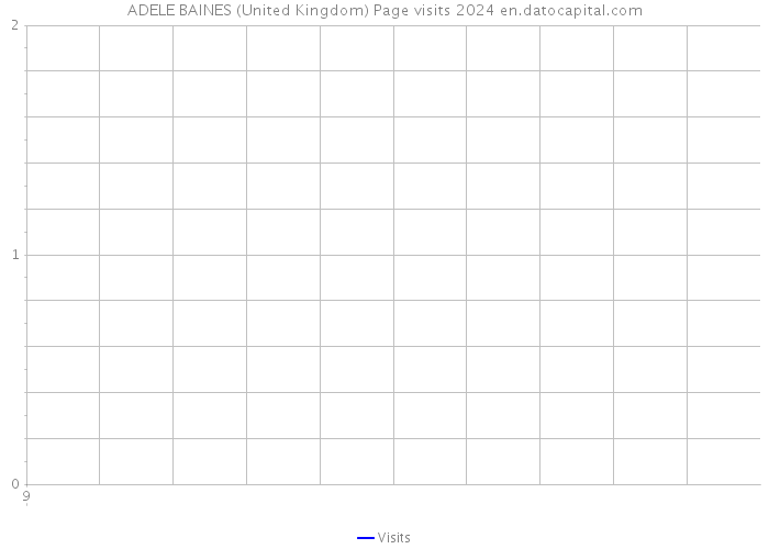 ADELE BAINES (United Kingdom) Page visits 2024 