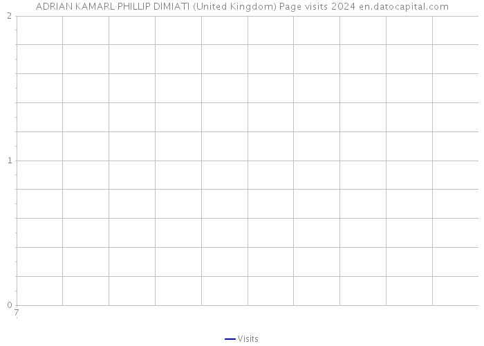 ADRIAN KAMARL PHILLIP DIMIATI (United Kingdom) Page visits 2024 