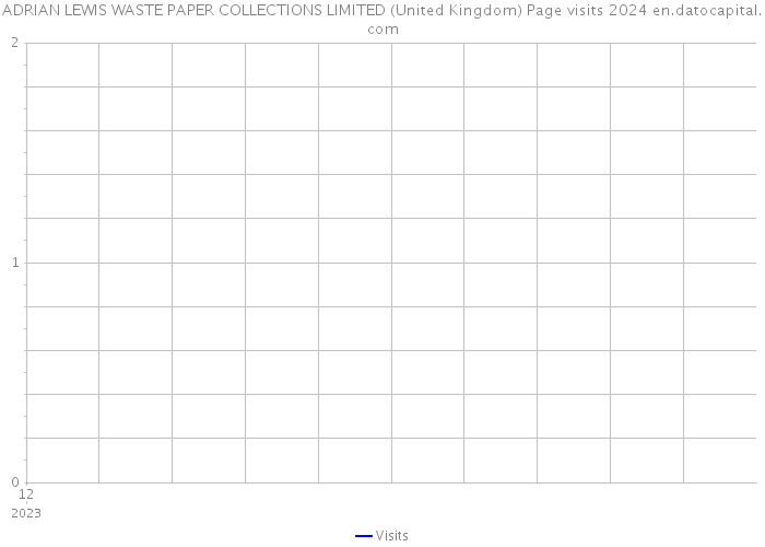 ADRIAN LEWIS WASTE PAPER COLLECTIONS LIMITED (United Kingdom) Page visits 2024 