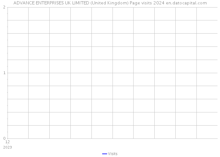 ADVANCE ENTERPRISES UK LIMITED (United Kingdom) Page visits 2024 