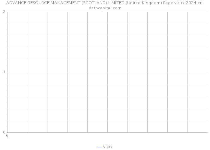 ADVANCE RESOURCE MANAGEMENT (SCOTLAND) LIMITED (United Kingdom) Page visits 2024 