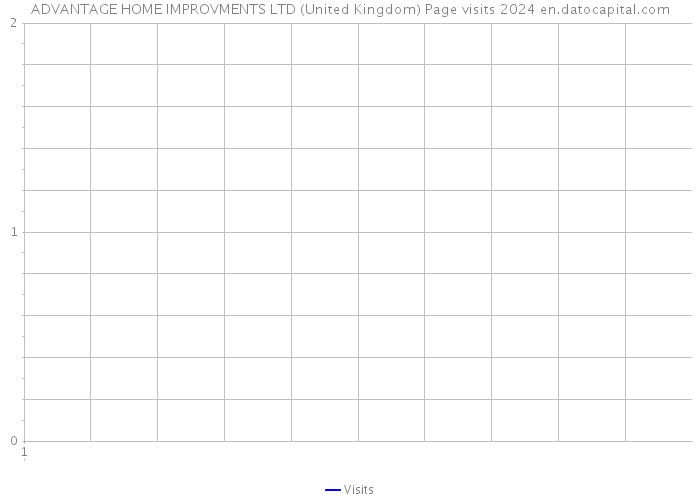 ADVANTAGE HOME IMPROVMENTS LTD (United Kingdom) Page visits 2024 