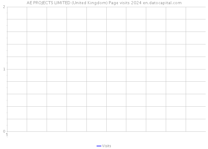 AE PROJECTS LIMITED (United Kingdom) Page visits 2024 
