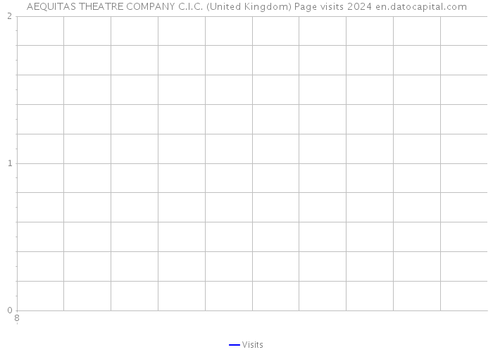 AEQUITAS THEATRE COMPANY C.I.C. (United Kingdom) Page visits 2024 