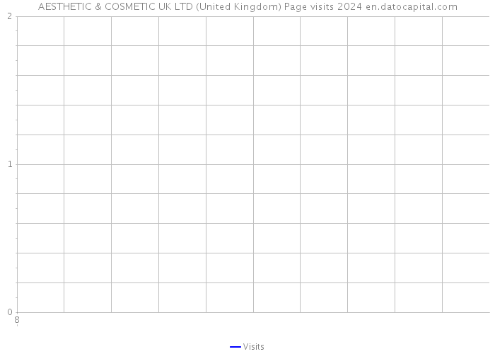 AESTHETIC & COSMETIC UK LTD (United Kingdom) Page visits 2024 