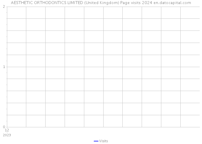 AESTHETIC ORTHODONTICS LIMITED (United Kingdom) Page visits 2024 