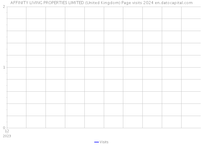 AFFINITY LIVING PROPERTIES LIMITED (United Kingdom) Page visits 2024 
