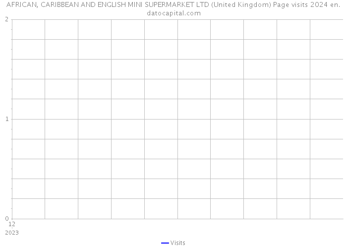 AFRICAN, CARIBBEAN AND ENGLISH MINI SUPERMARKET LTD (United Kingdom) Page visits 2024 