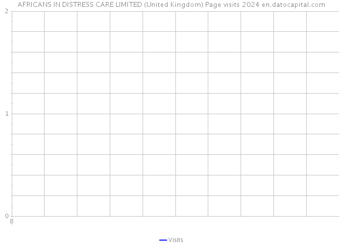 AFRICANS IN DISTRESS CARE LIMITED (United Kingdom) Page visits 2024 