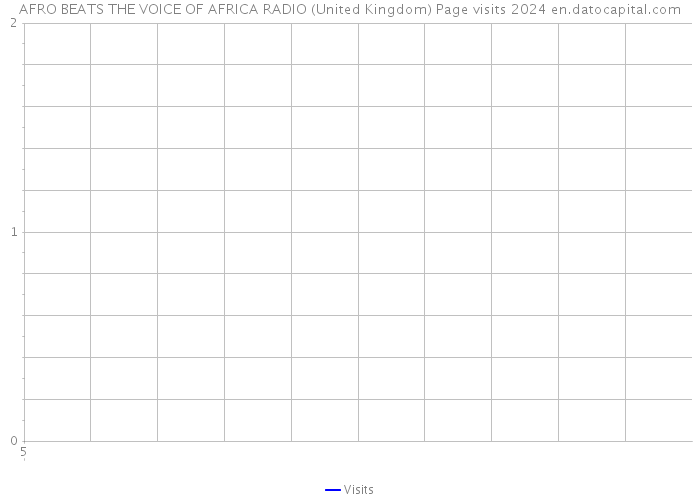 AFRO BEATS THE VOICE OF AFRICA RADIO (United Kingdom) Page visits 2024 