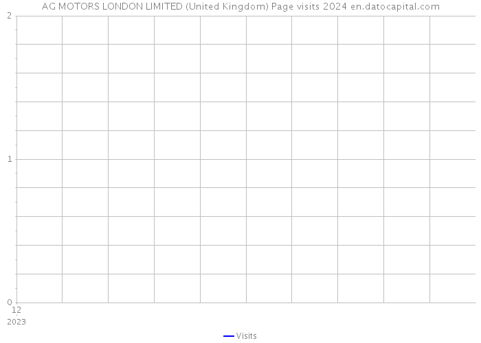 AG MOTORS LONDON LIMITED (United Kingdom) Page visits 2024 