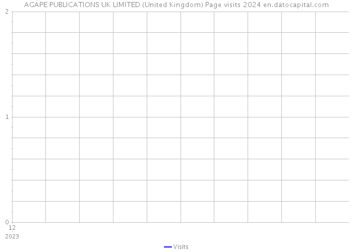 AGAPE PUBLICATIONS UK LIMITED (United Kingdom) Page visits 2024 