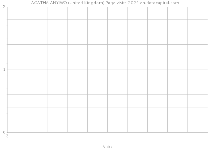 AGATHA ANYIWO (United Kingdom) Page visits 2024 