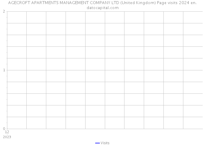 AGECROFT APARTMENTS MANAGEMENT COMPANY LTD (United Kingdom) Page visits 2024 