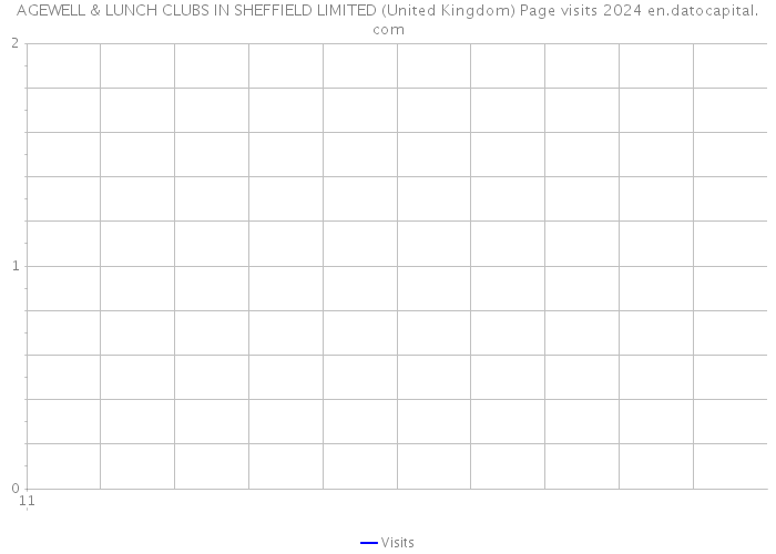 AGEWELL & LUNCH CLUBS IN SHEFFIELD LIMITED (United Kingdom) Page visits 2024 