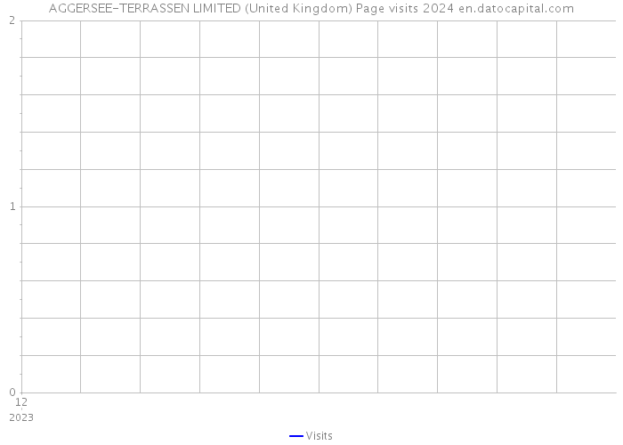 AGGERSEE-TERRASSEN LIMITED (United Kingdom) Page visits 2024 