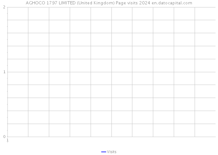 AGHOCO 1797 LIMITED (United Kingdom) Page visits 2024 