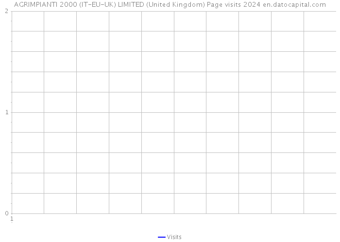 AGRIMPIANTI 2000 (IT-EU-UK) LIMITED (United Kingdom) Page visits 2024 