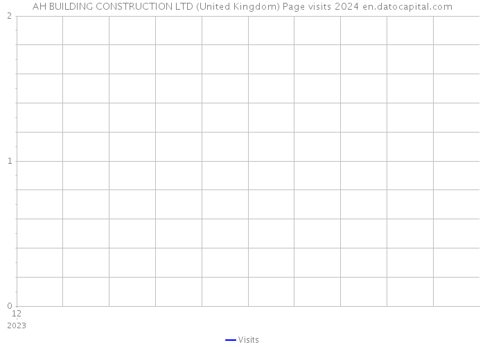 AH BUILDING CONSTRUCTION LTD (United Kingdom) Page visits 2024 