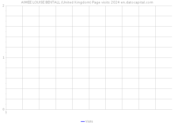 AIMEE LOUISE BENTALL (United Kingdom) Page visits 2024 