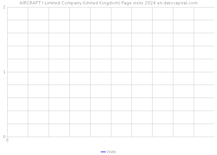 AIRCRAFT I Limited Company (United Kingdom) Page visits 2024 