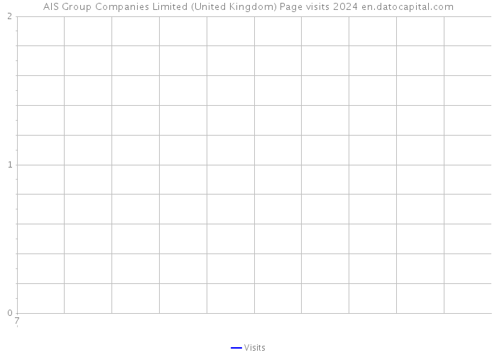 AIS Group Companies Limited (United Kingdom) Page visits 2024 