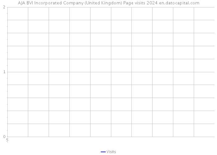 AJA BVI Incorporated Company (United Kingdom) Page visits 2024 