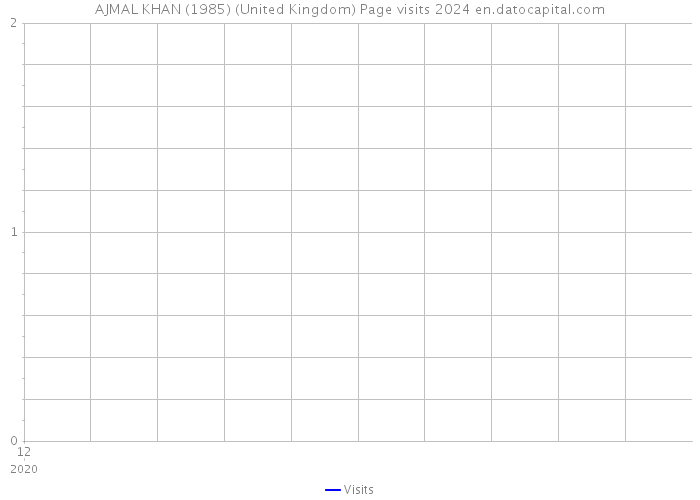 AJMAL KHAN (1985) (United Kingdom) Page visits 2024 