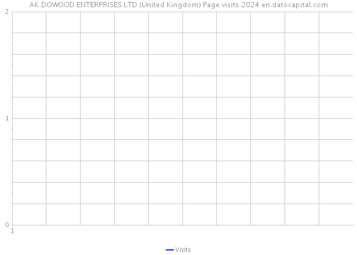 AK DOWOOD ENTERPRISES LTD (United Kingdom) Page visits 2024 