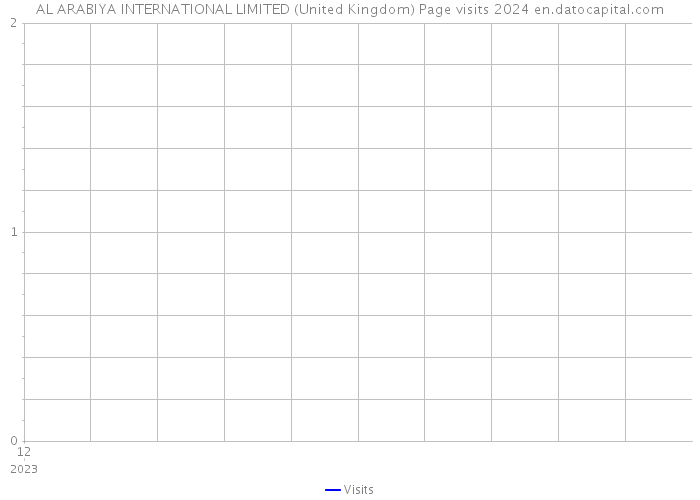 AL ARABIYA INTERNATIONAL LIMITED (United Kingdom) Page visits 2024 