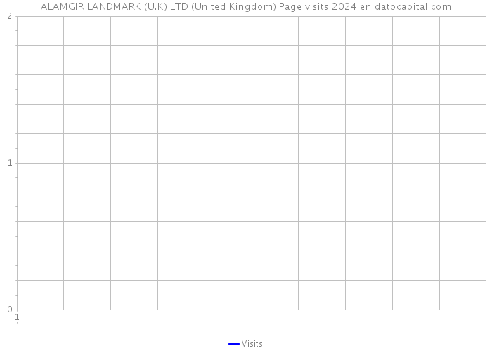 ALAMGIR LANDMARK (U.K) LTD (United Kingdom) Page visits 2024 