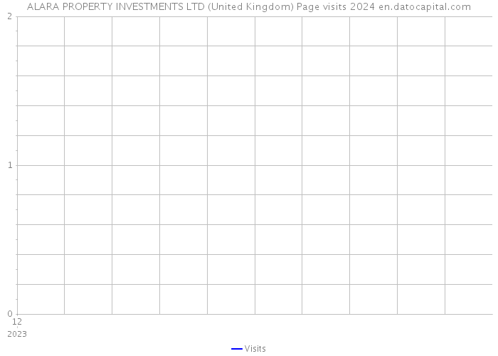 ALARA PROPERTY INVESTMENTS LTD (United Kingdom) Page visits 2024 